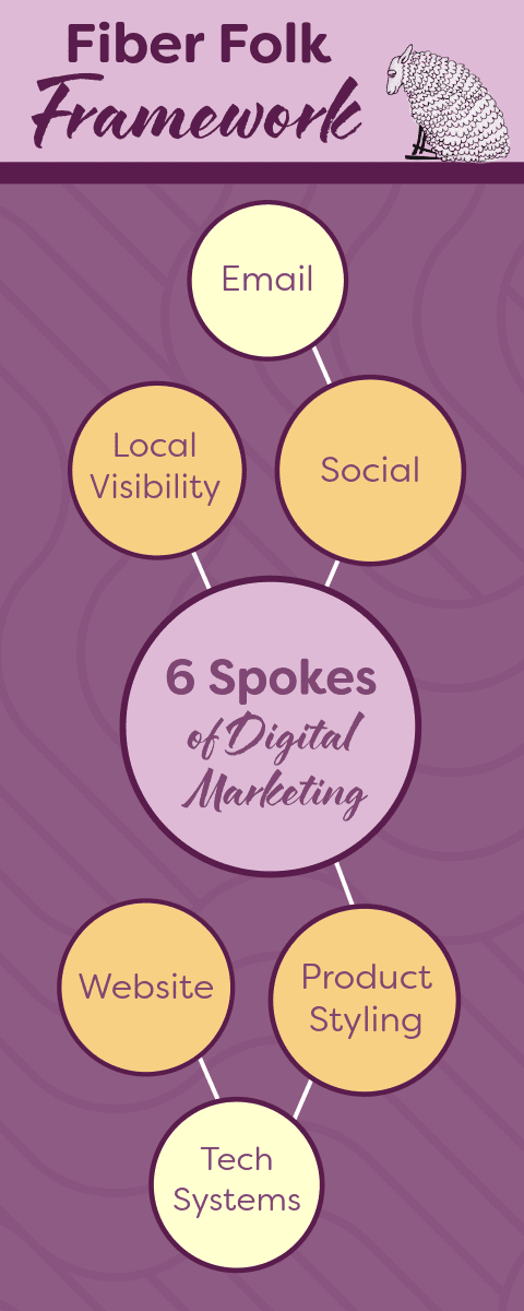 Fiber Folk Digital Marketing Framework